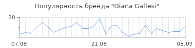 Популярность diana gallesi