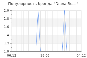 Популярность бренда diana ross