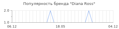 Популярность diana ross