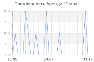 Популярность бренда diana