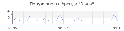 Популярность diana