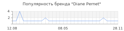 Популярность diane pernet