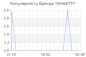 Популярность бренда DIANETTI
