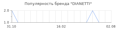 Популярность DIANETTI