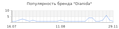 Популярность dianida