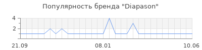 Популярность diapason