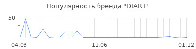 Популярность DIART