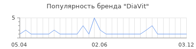 Популярность diavit