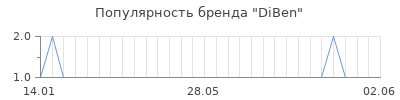 Популярность diben