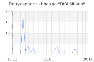 Популярность бренда DIBI Milano