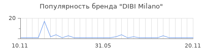 Популярность DIBI Milano
