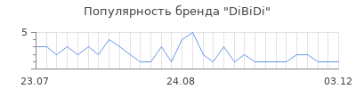 Популярность DiBiDi