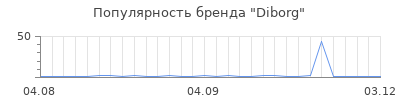 Популярность diborg