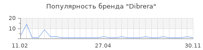Популярность dibrera