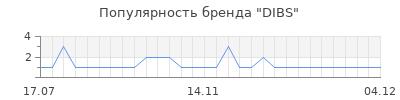 Популярность DIBS