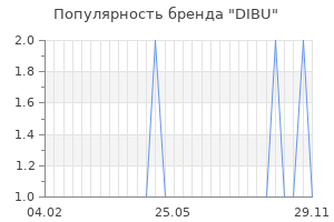 Популярность бренда DIBU