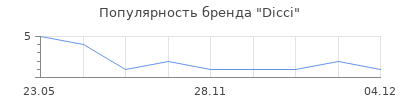 Популярность Dicci