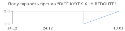 Популярность DICE KAYEK X LA REDOUTE
