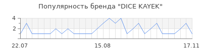Популярность dice kayek