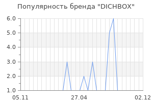 Популярность бренда DICHBOX