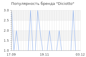 Популярность бренда diciotto