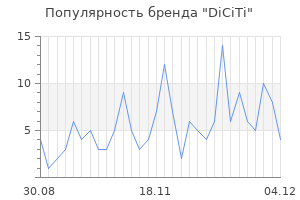 Популярность бренда diciti