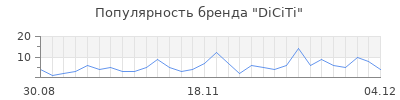 Популярность diciti