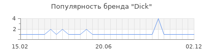 Популярность dick