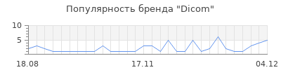 Популярность dicom