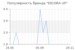 Популярность бренда DICORA UF