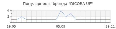 Популярность DICORA UF