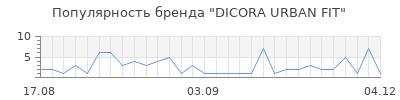 Популярность dicora urban fit