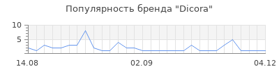 Популярность dicora