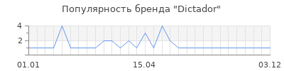 Популярность dictador