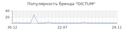 Популярность DICTUM