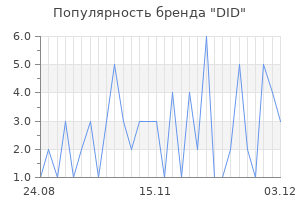 Популярность бренда did