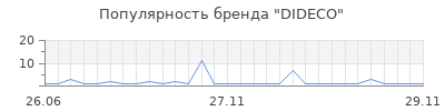 Популярность DIDECO