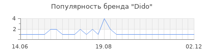 Популярность dido