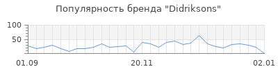 Популярность didriksons