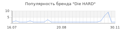 Популярность die hard