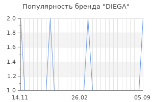 Популярность бренда diega