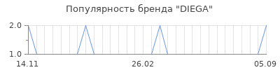 Популярность diega