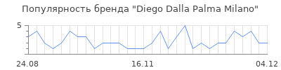 Популярность Diego Dalla Palma Milano