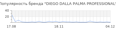 Популярность diego dalla palma professional