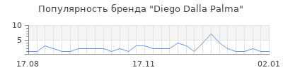 Популярность diego dalla palma
