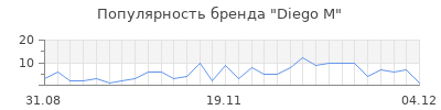 Популярность diego m