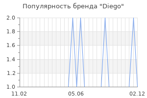 Популярность бренда diego