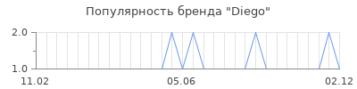 Популярность diego