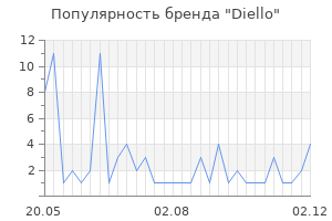 Популярность бренда Diello