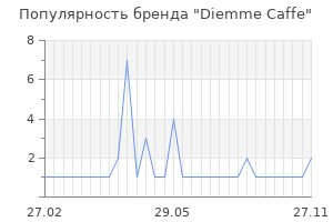 Популярность бренда diemme caffe